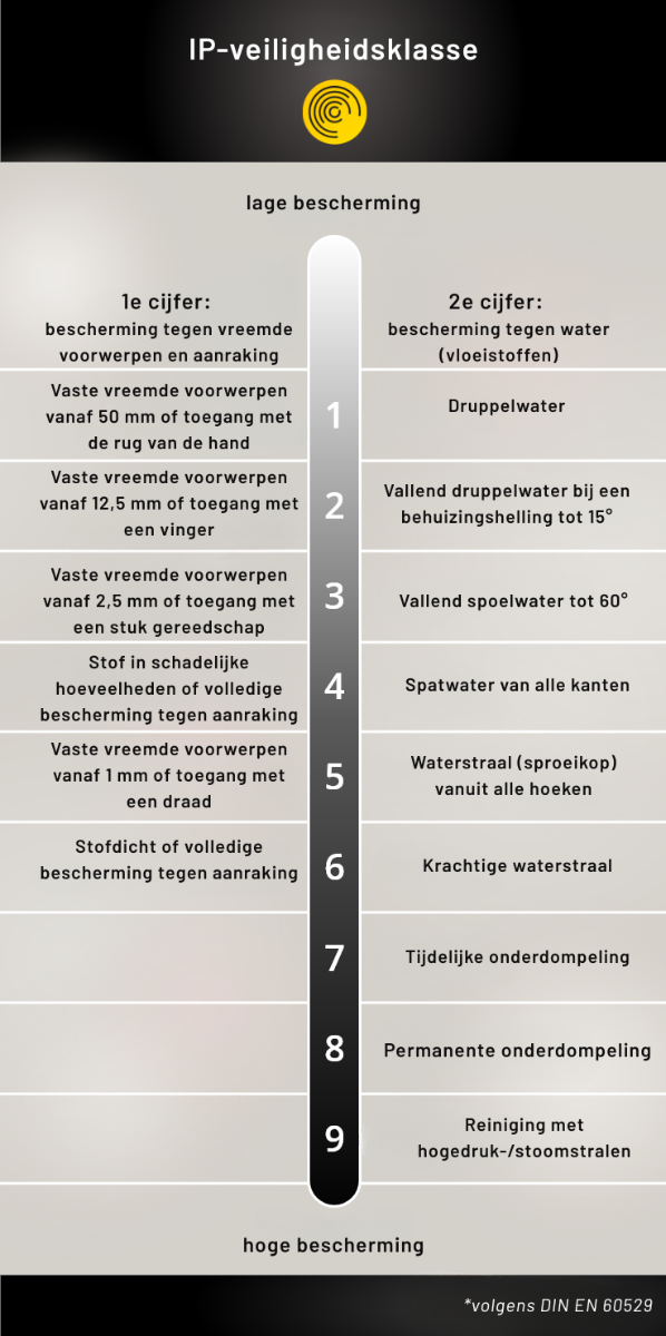 Overzicht IP-beschermingsklasse voor verlichtingsarmaturen